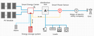 Escenarios de aplicación del Smart Power Sensor Monofásico Huawei (DDSU666-H)